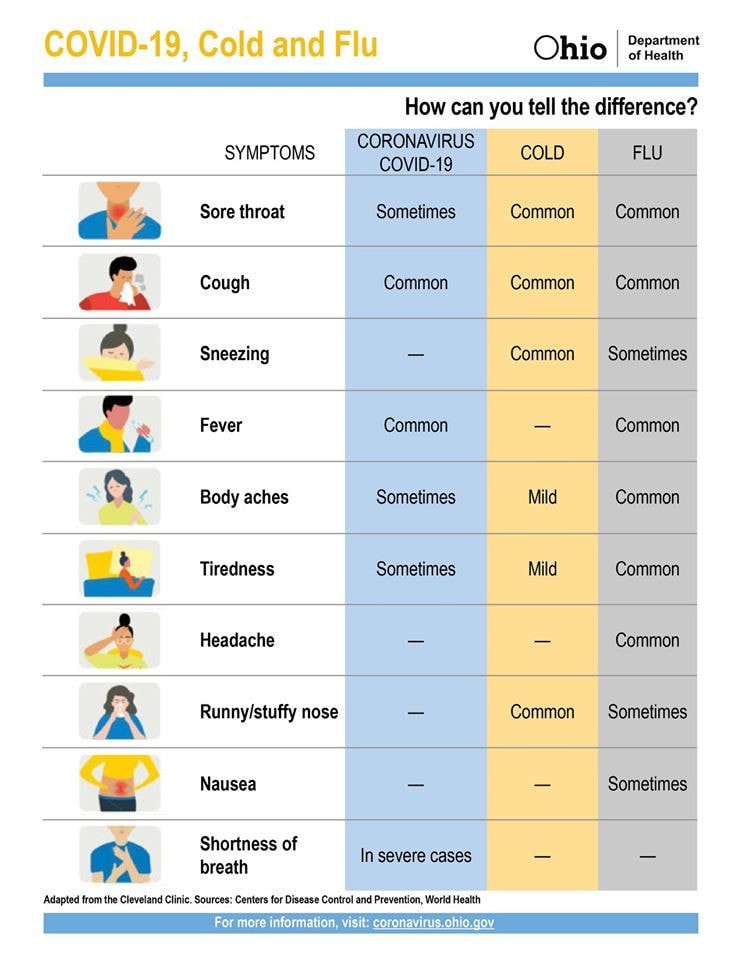 COVID-19 vs. Flu or Cold Symptoms